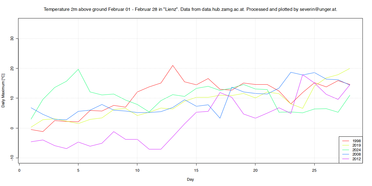 Lienz Feb YoY